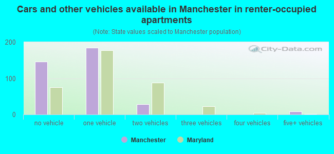 Cars and other vehicles available in Manchester in renter-occupied apartments