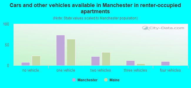 Cars and other vehicles available in Manchester in renter-occupied apartments