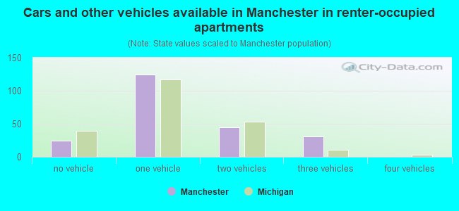 Cars and other vehicles available in Manchester in renter-occupied apartments