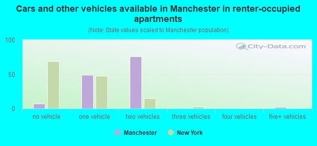 Cars and other vehicles available in Manchester in renter-occupied apartments