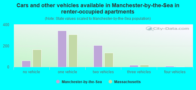 Cars and other vehicles available in Manchester-by-the-Sea in renter-occupied apartments