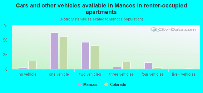 Cars and other vehicles available in Mancos in renter-occupied apartments