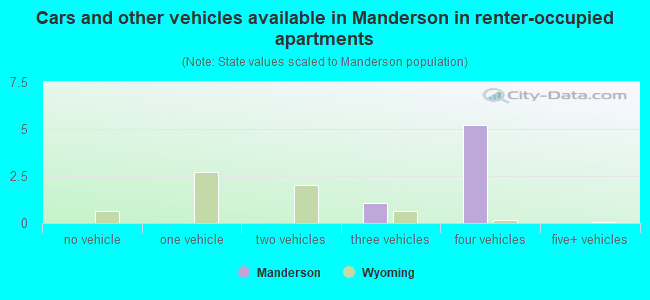 Cars and other vehicles available in Manderson in renter-occupied apartments