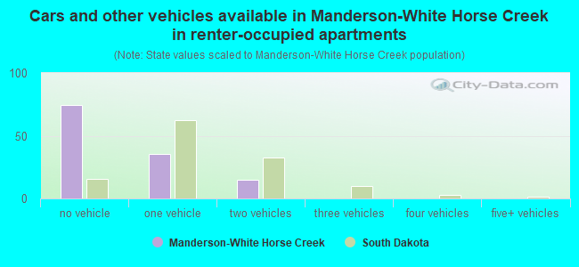 Cars and other vehicles available in Manderson-White Horse Creek in renter-occupied apartments