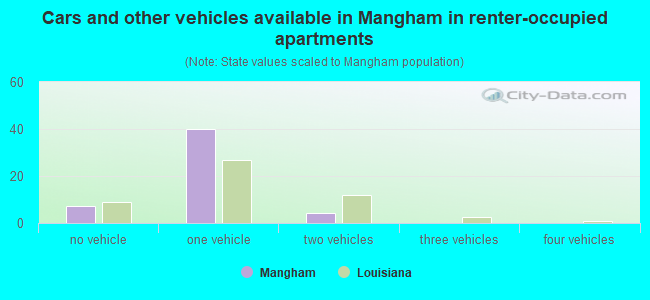 Cars and other vehicles available in Mangham in renter-occupied apartments