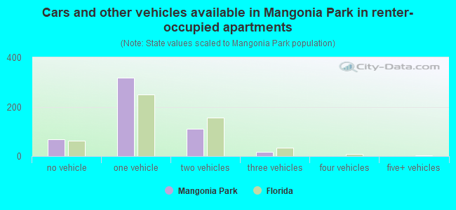 Cars and other vehicles available in Mangonia Park in renter-occupied apartments