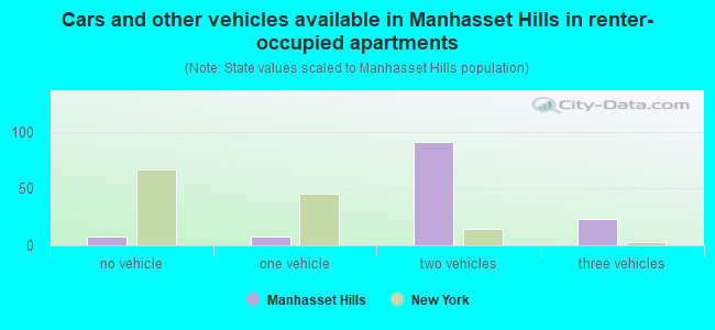 Cars and other vehicles available in Manhasset Hills in renter-occupied apartments
