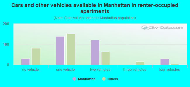 Cars and other vehicles available in Manhattan in renter-occupied apartments
