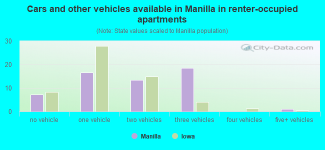 Cars and other vehicles available in Manilla in renter-occupied apartments