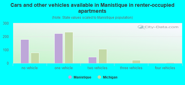 Cars and other vehicles available in Manistique in renter-occupied apartments
