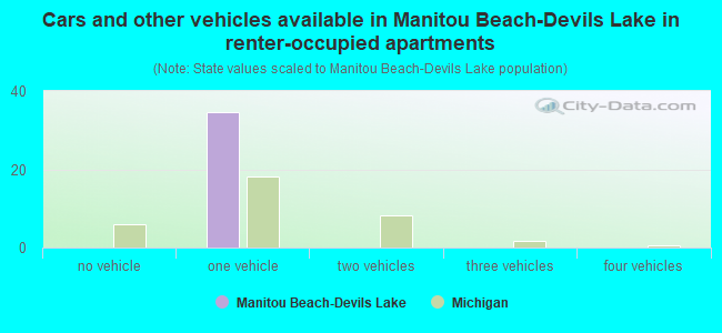 Cars and other vehicles available in Manitou Beach-Devils Lake in renter-occupied apartments
