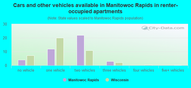 Cars and other vehicles available in Manitowoc Rapids in renter-occupied apartments