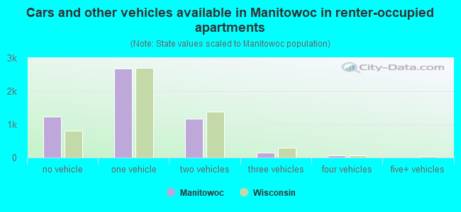 Cars and other vehicles available in Manitowoc in renter-occupied apartments
