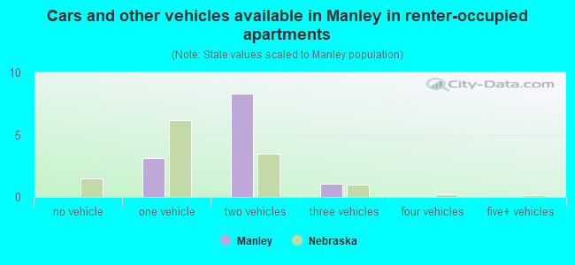 Cars and other vehicles available in Manley in renter-occupied apartments