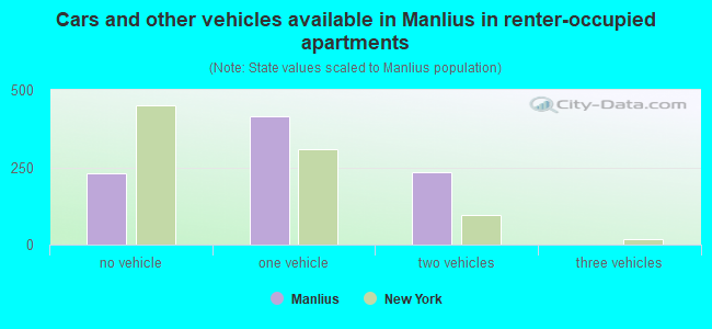 Cars and other vehicles available in Manlius in renter-occupied apartments