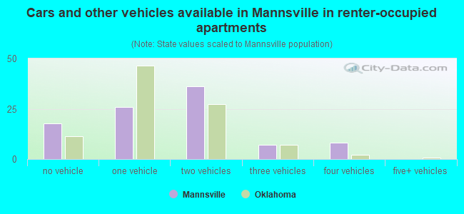 Cars and other vehicles available in Mannsville in renter-occupied apartments