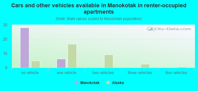 Cars and other vehicles available in Manokotak in renter-occupied apartments