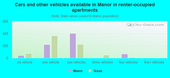 Cars and other vehicles available in Manor in renter-occupied apartments