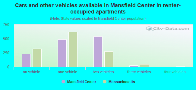 Cars and other vehicles available in Mansfield Center in renter-occupied apartments