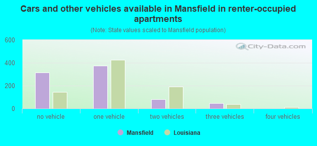 Cars and other vehicles available in Mansfield in renter-occupied apartments