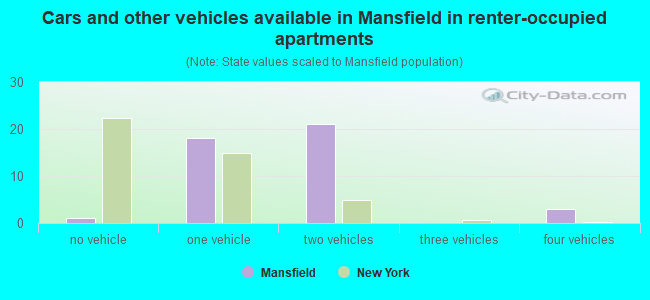 Cars and other vehicles available in Mansfield in renter-occupied apartments