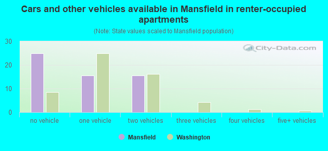 Cars and other vehicles available in Mansfield in renter-occupied apartments