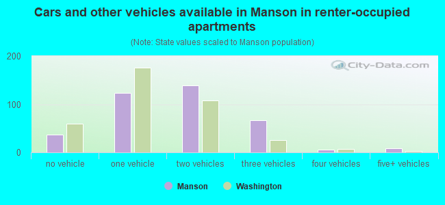 Cars and other vehicles available in Manson in renter-occupied apartments