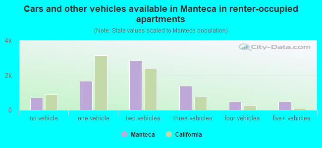 Cars and other vehicles available in Manteca in renter-occupied apartments