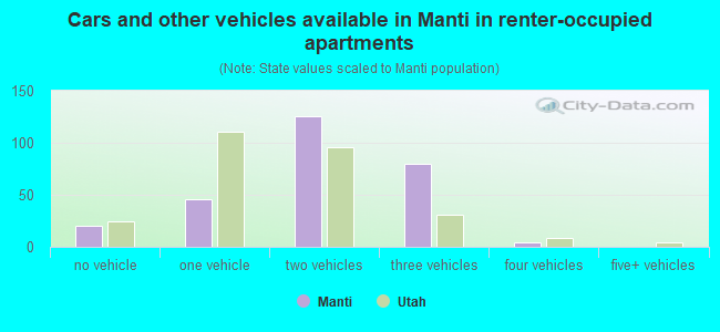 Cars and other vehicles available in Manti in renter-occupied apartments