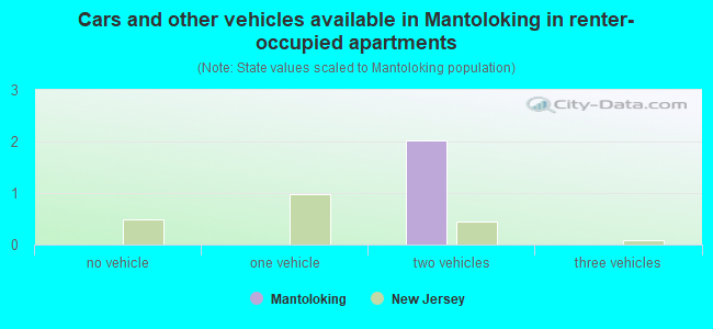 Cars and other vehicles available in Mantoloking in renter-occupied apartments
