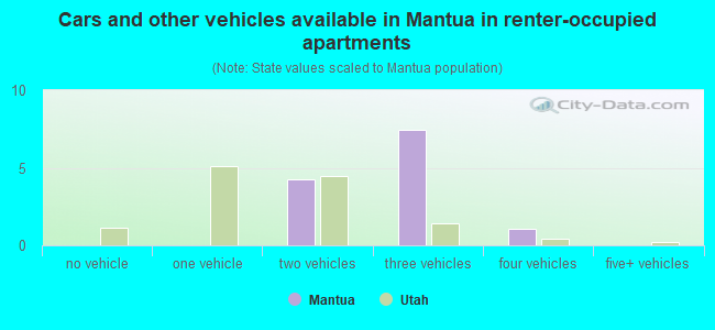 Cars and other vehicles available in Mantua in renter-occupied apartments