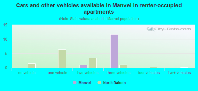 Cars and other vehicles available in Manvel in renter-occupied apartments