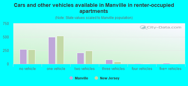 Cars and other vehicles available in Manville in renter-occupied apartments