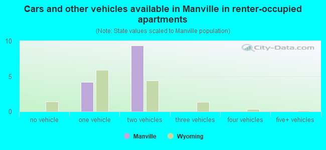 Cars and other vehicles available in Manville in renter-occupied apartments