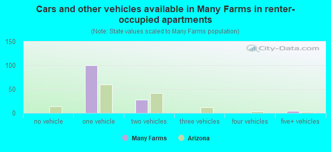 Cars and other vehicles available in Many Farms in renter-occupied apartments