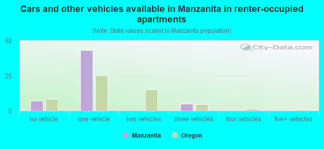 Cars and other vehicles available in Manzanita in renter-occupied apartments