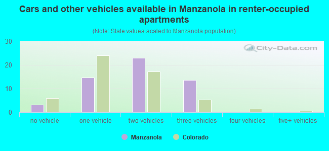 Cars and other vehicles available in Manzanola in renter-occupied apartments