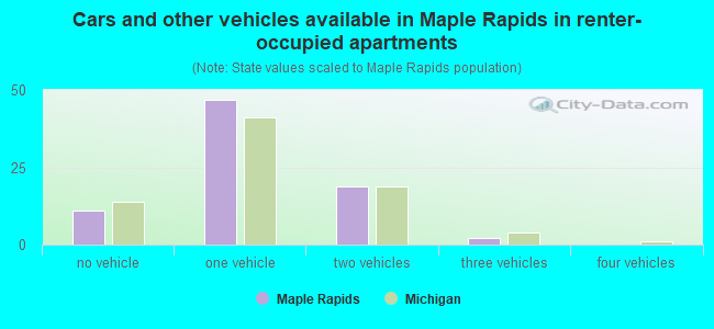 Cars and other vehicles available in Maple Rapids in renter-occupied apartments