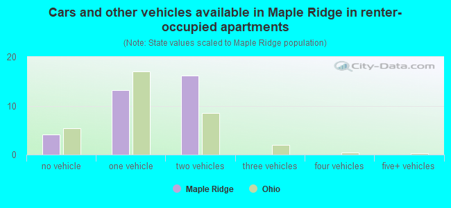 Cars and other vehicles available in Maple Ridge in renter-occupied apartments
