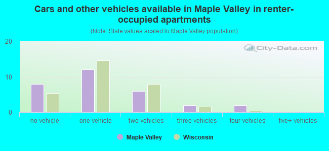 Cars and other vehicles available in Maple Valley in renter-occupied apartments