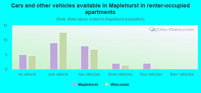 Cars and other vehicles available in Maplehurst in renter-occupied apartments