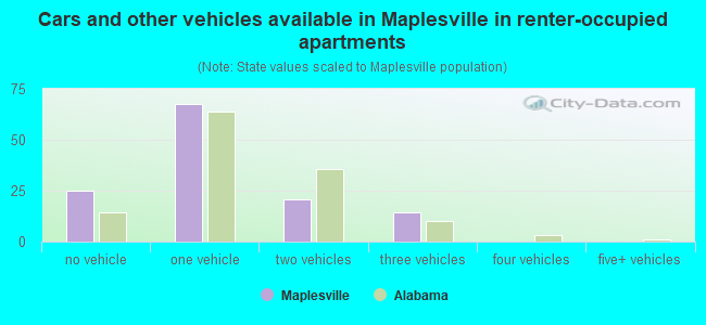 Cars and other vehicles available in Maplesville in renter-occupied apartments