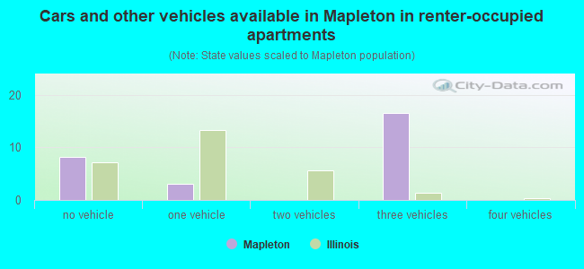 Cars and other vehicles available in Mapleton in renter-occupied apartments