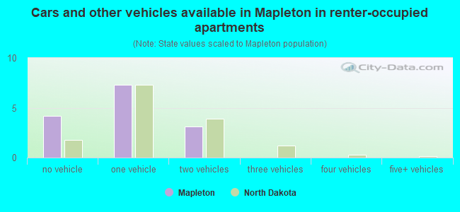 Cars and other vehicles available in Mapleton in renter-occupied apartments