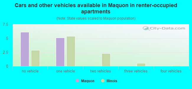 Cars and other vehicles available in Maquon in renter-occupied apartments