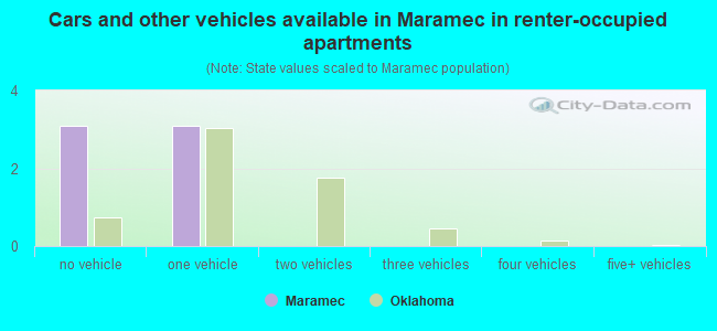 Cars and other vehicles available in Maramec in renter-occupied apartments