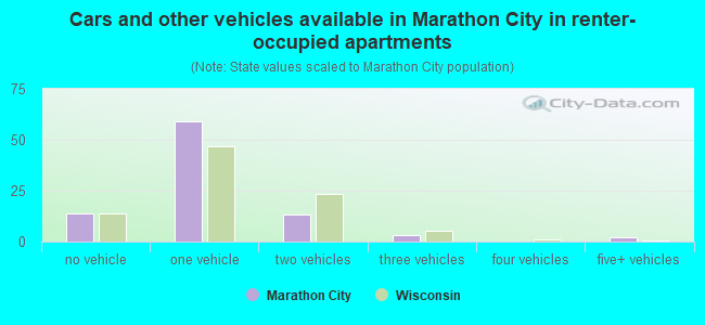 Cars and other vehicles available in Marathon City in renter-occupied apartments