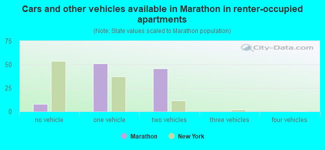 Cars and other vehicles available in Marathon in renter-occupied apartments