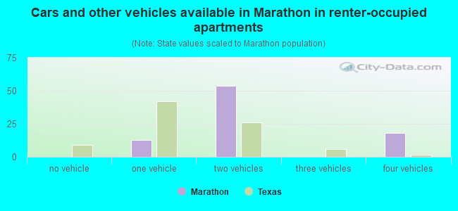 Cars and other vehicles available in Marathon in renter-occupied apartments