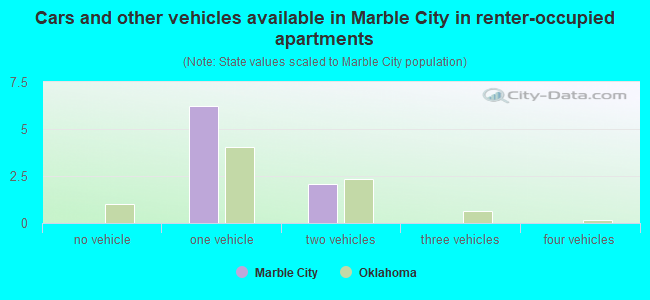 Cars and other vehicles available in Marble City in renter-occupied apartments